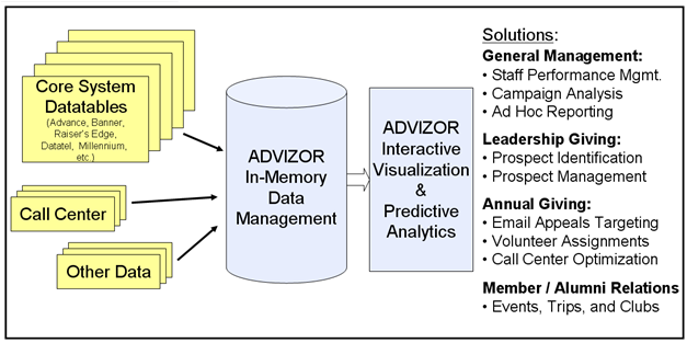Advizor In-Memory Data Management, Interactive Visualization, and Predictive Analytics
